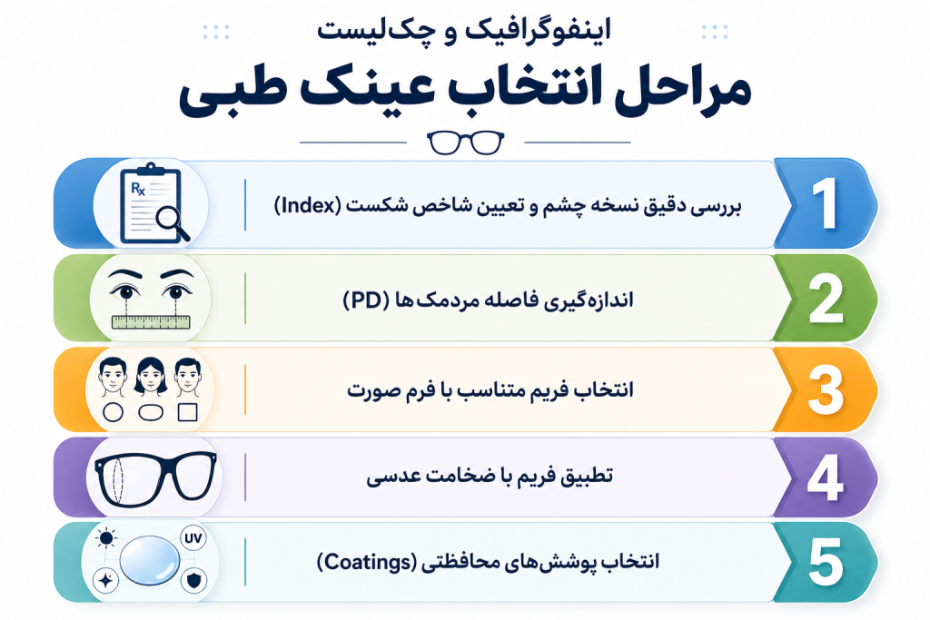 مراحل انتخاب عینک طبی